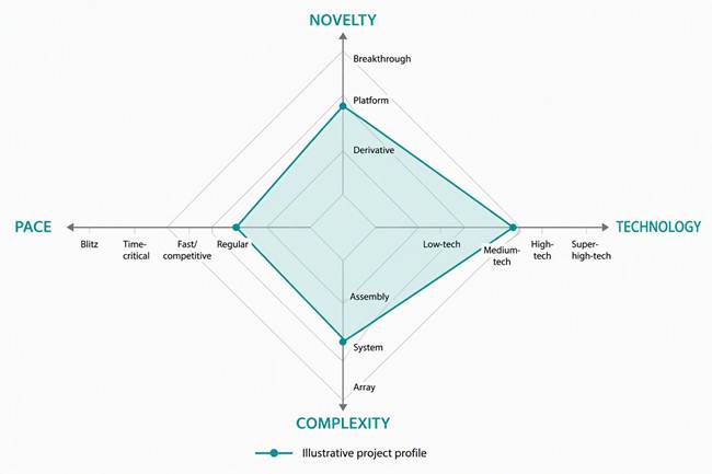 NTCP Diamond chart with four axes: Novelty, Technology, Complexity and Pace. An illustrative project profile is plotted at platform novelty, medium-tech, system complexity and regular pace, forming a diamond shape.